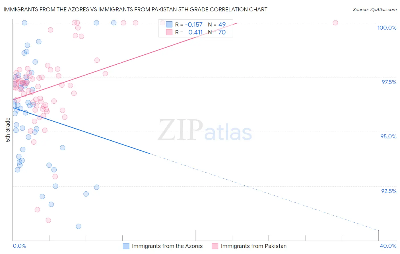 Immigrants from the Azores vs Immigrants from Pakistan 5th Grade