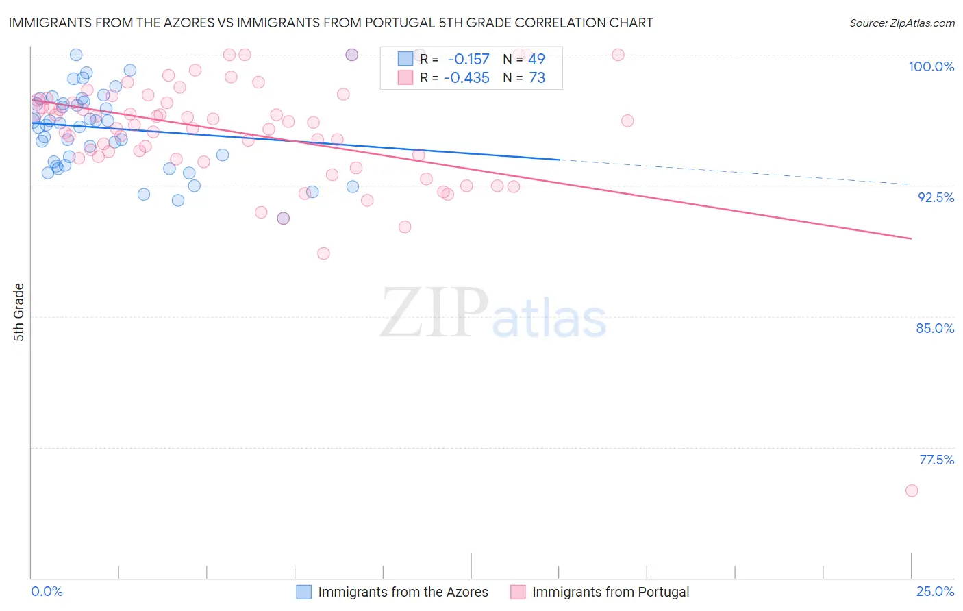Immigrants from the Azores vs Immigrants from Portugal 5th Grade