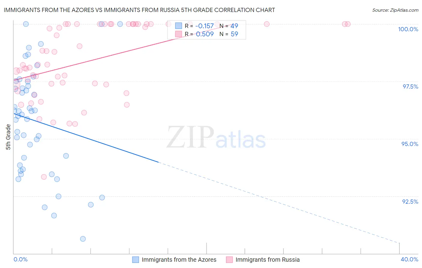 Immigrants from the Azores vs Immigrants from Russia 5th Grade