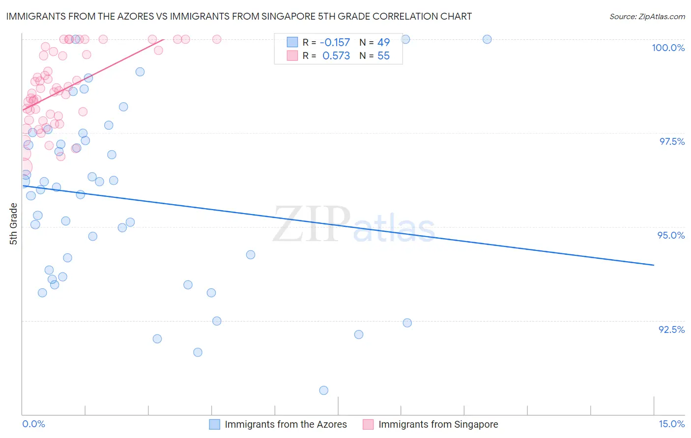 Immigrants from the Azores vs Immigrants from Singapore 5th Grade