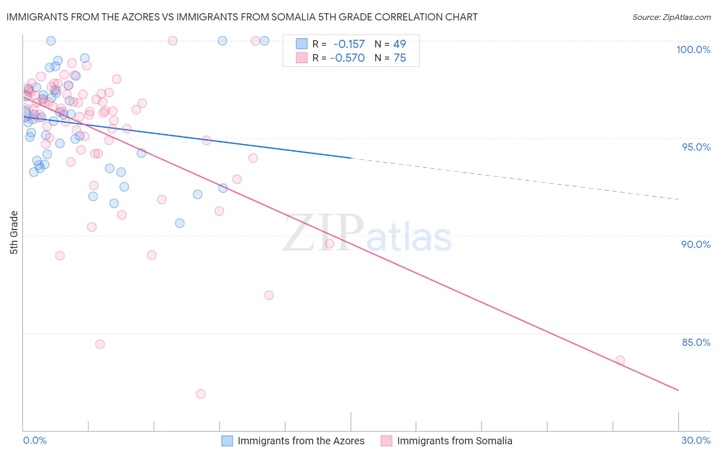 Immigrants from the Azores vs Immigrants from Somalia 5th Grade