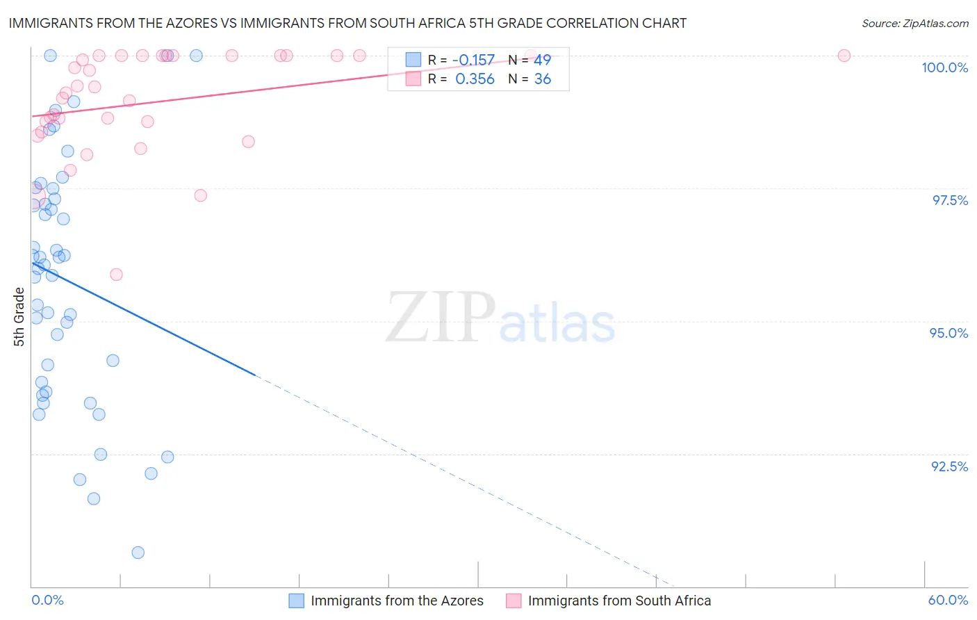 Immigrants from the Azores vs Immigrants from South Africa 5th Grade