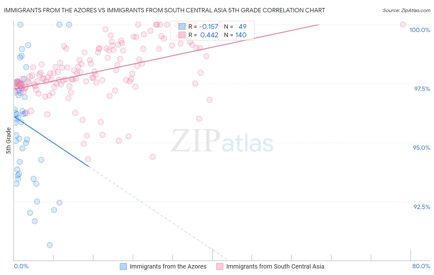 Immigrants from the Azores vs Immigrants from South Central Asia 5th Grade