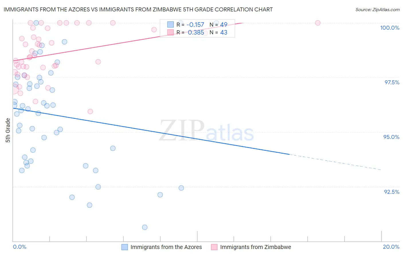 Immigrants from the Azores vs Immigrants from Zimbabwe 5th Grade