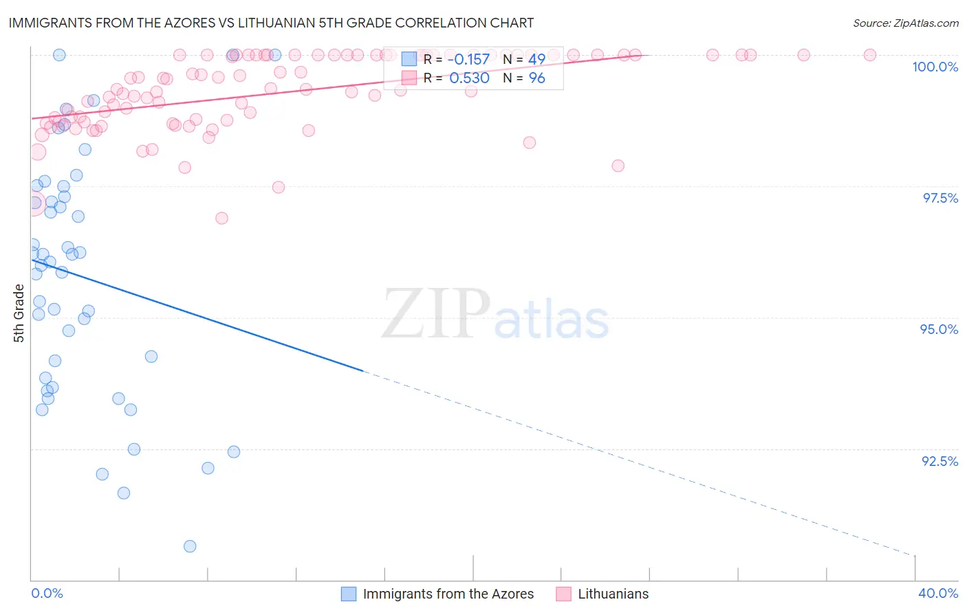 Immigrants from the Azores vs Lithuanian 5th Grade