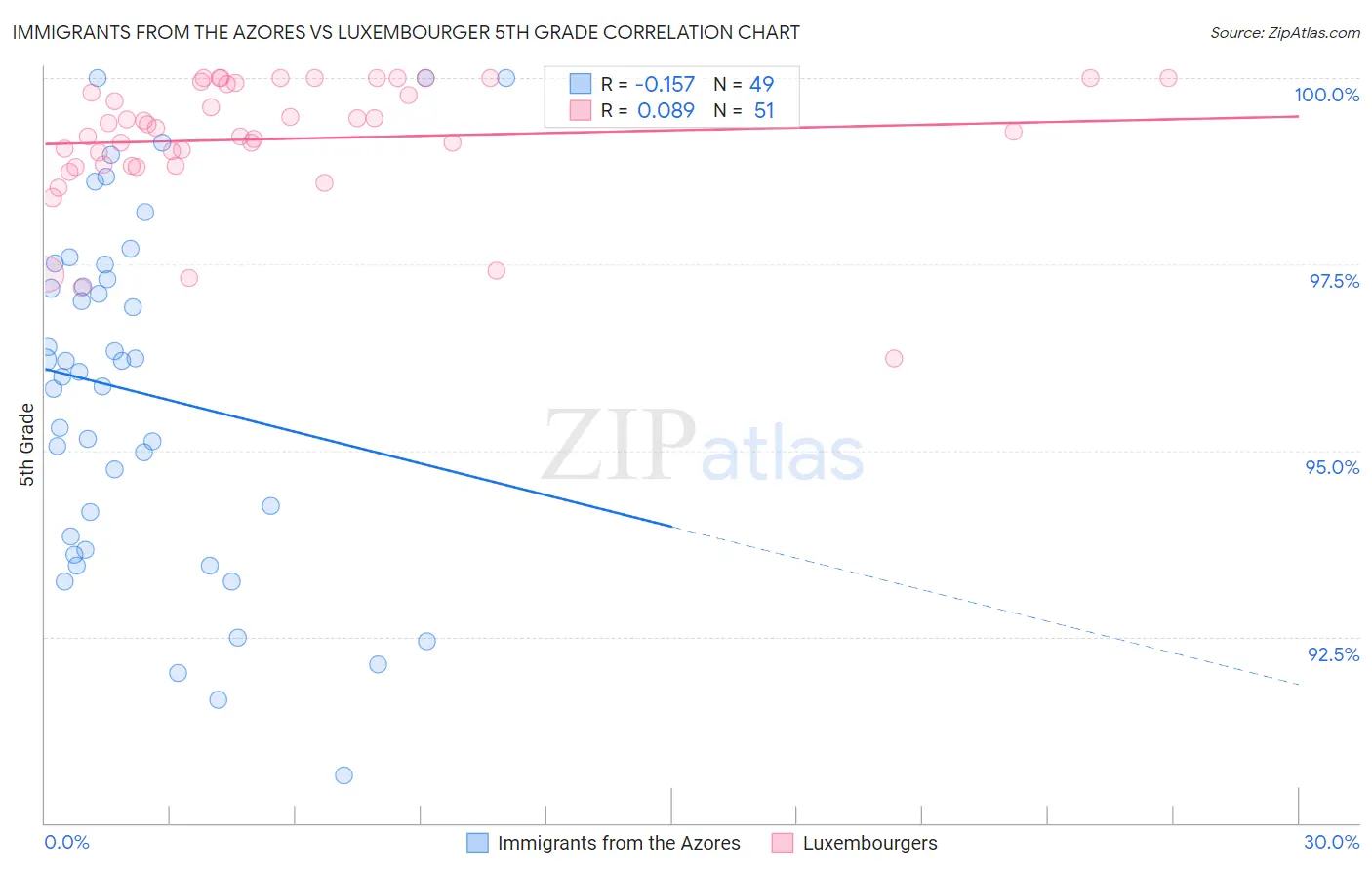 Immigrants from the Azores vs Luxembourger 5th Grade