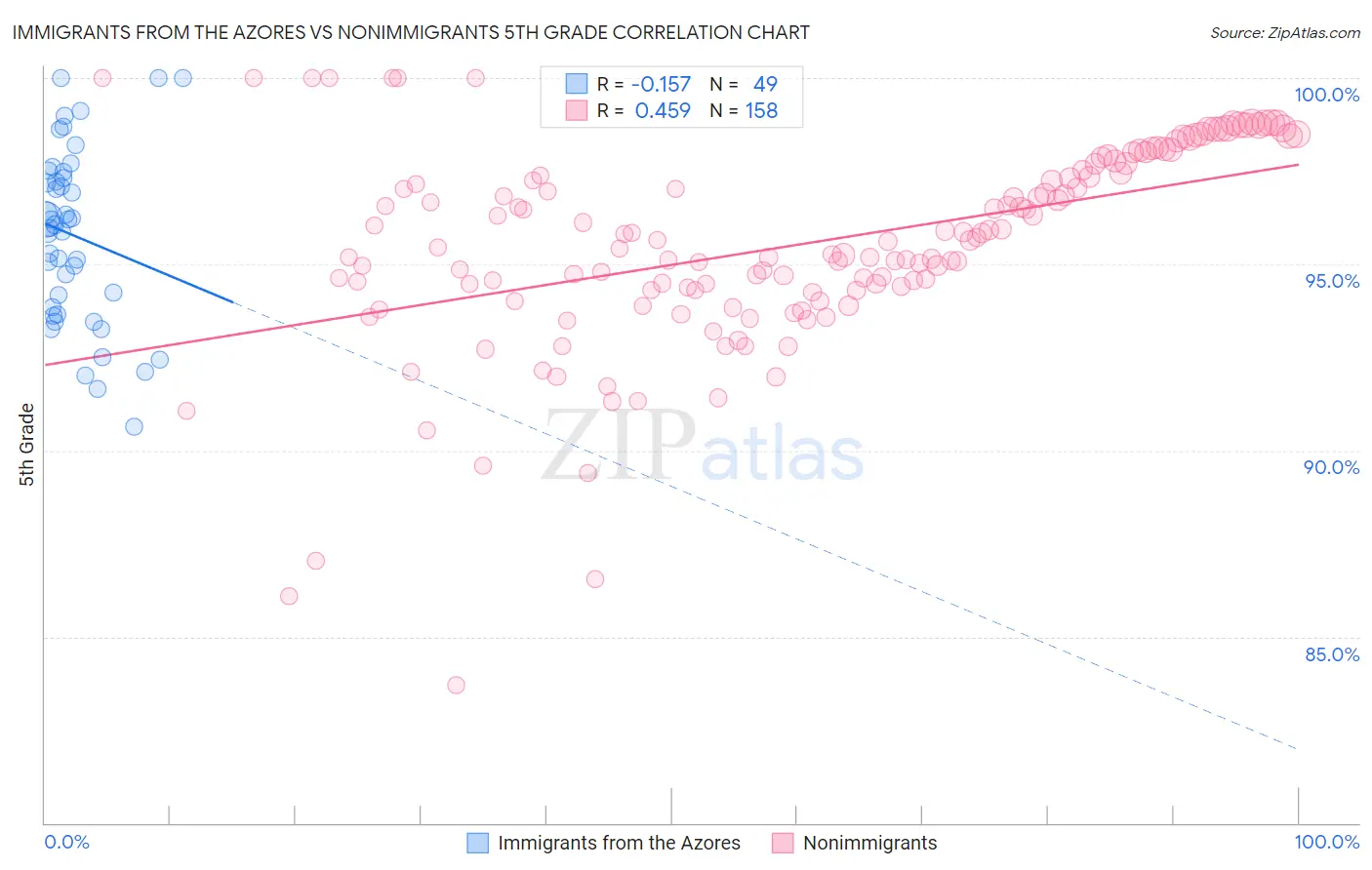 Immigrants from the Azores vs Nonimmigrants 5th Grade