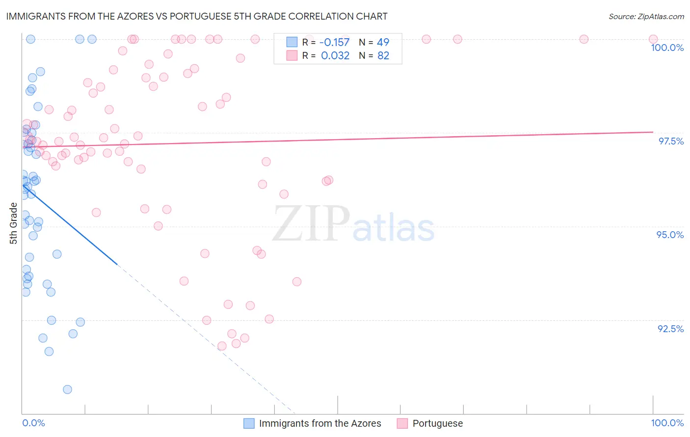 Immigrants from the Azores vs Portuguese 5th Grade
