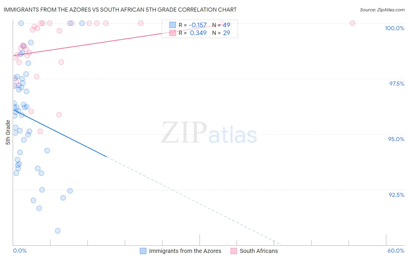 Immigrants from the Azores vs South African 5th Grade