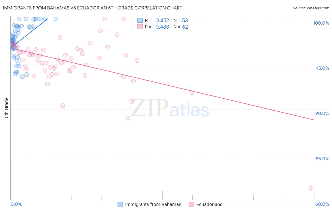 Immigrants from Bahamas vs Ecuadorian 5th Grade