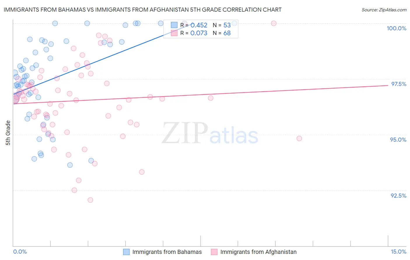 Immigrants from Bahamas vs Immigrants from Afghanistan 5th Grade