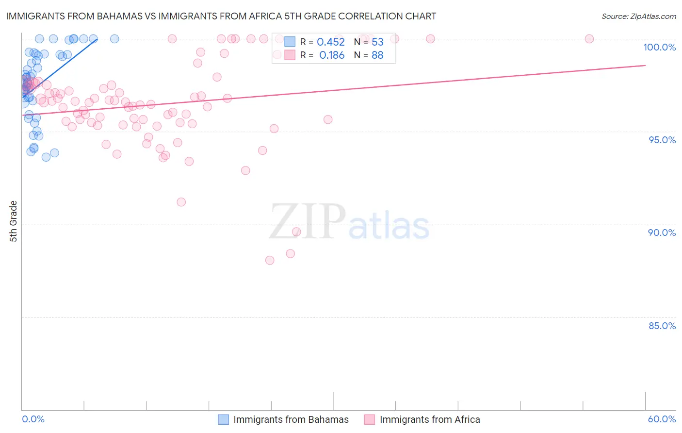 Immigrants from Bahamas vs Immigrants from Africa 5th Grade