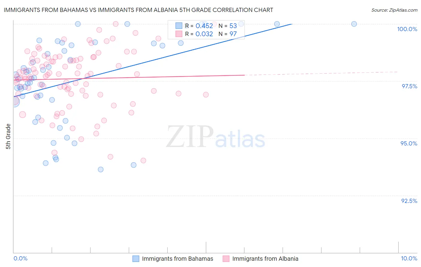 Immigrants from Bahamas vs Immigrants from Albania 5th Grade