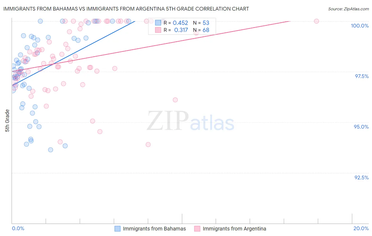 Immigrants from Bahamas vs Immigrants from Argentina 5th Grade