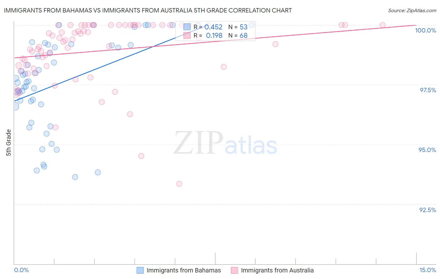 Immigrants from Bahamas vs Immigrants from Australia 5th Grade