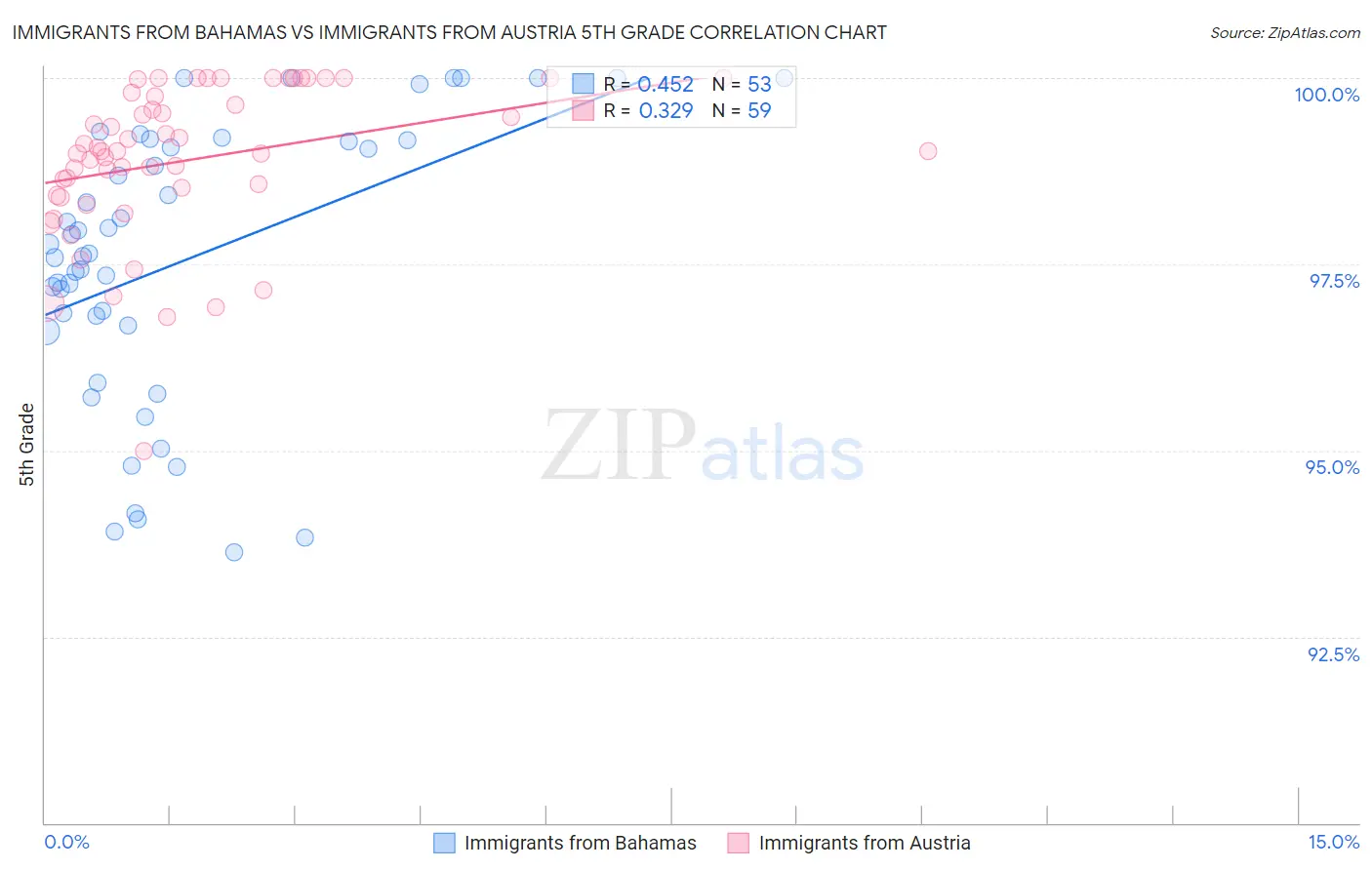 Immigrants from Bahamas vs Immigrants from Austria 5th Grade