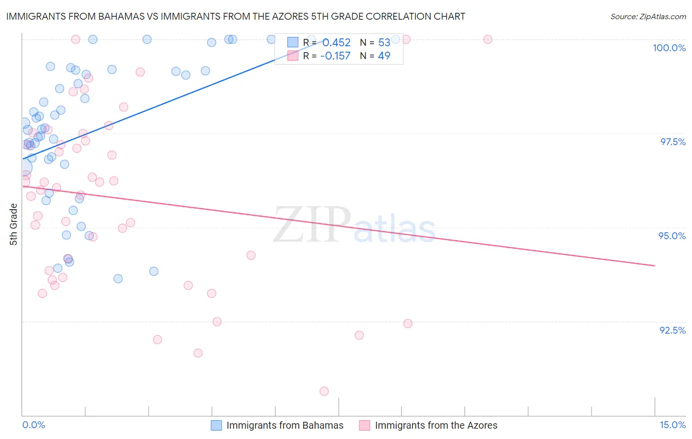 Immigrants from Bahamas vs Immigrants from the Azores 5th Grade