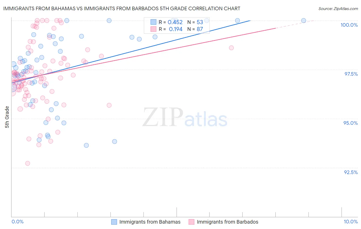 Immigrants from Bahamas vs Immigrants from Barbados 5th Grade