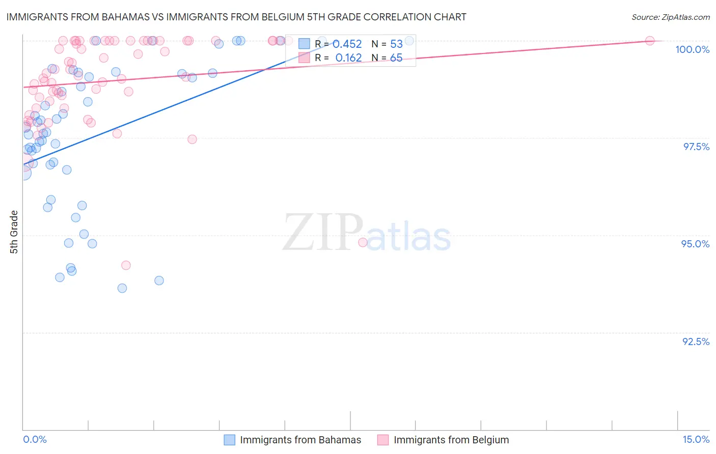 Immigrants from Bahamas vs Immigrants from Belgium 5th Grade