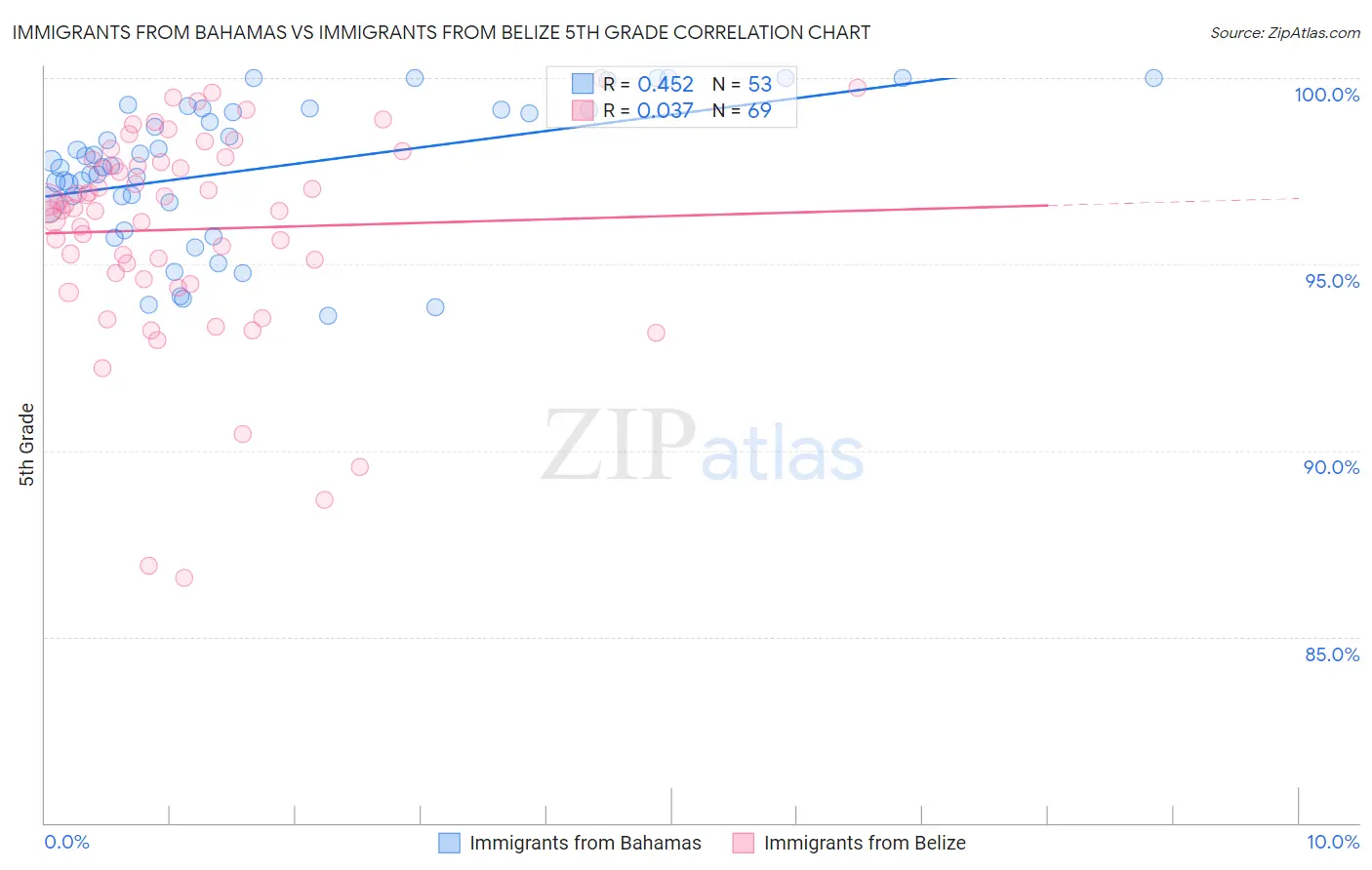 Immigrants from Bahamas vs Immigrants from Belize 5th Grade