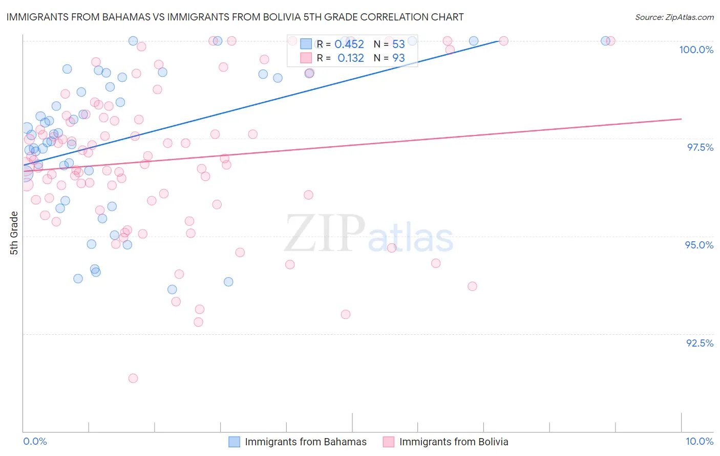 Immigrants from Bahamas vs Immigrants from Bolivia 5th Grade