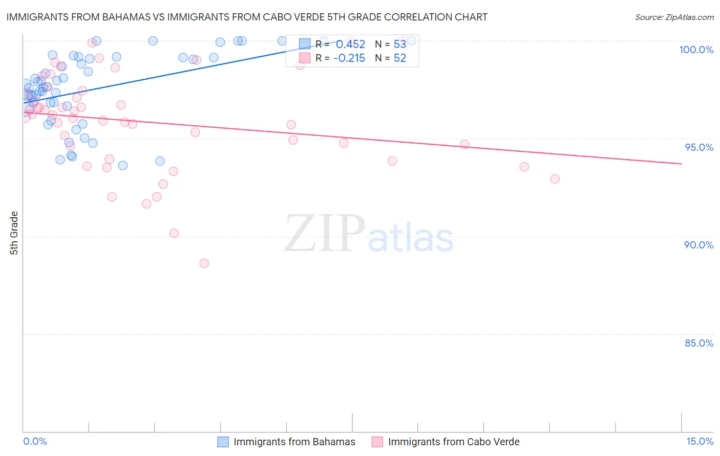 Immigrants from Bahamas vs Immigrants from Cabo Verde 5th Grade