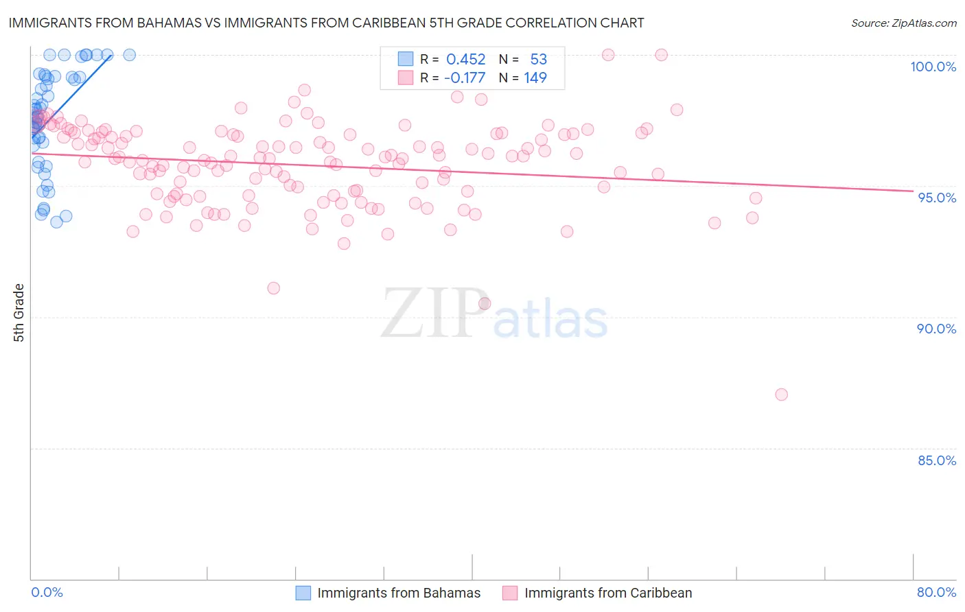 Immigrants from Bahamas vs Immigrants from Caribbean 5th Grade