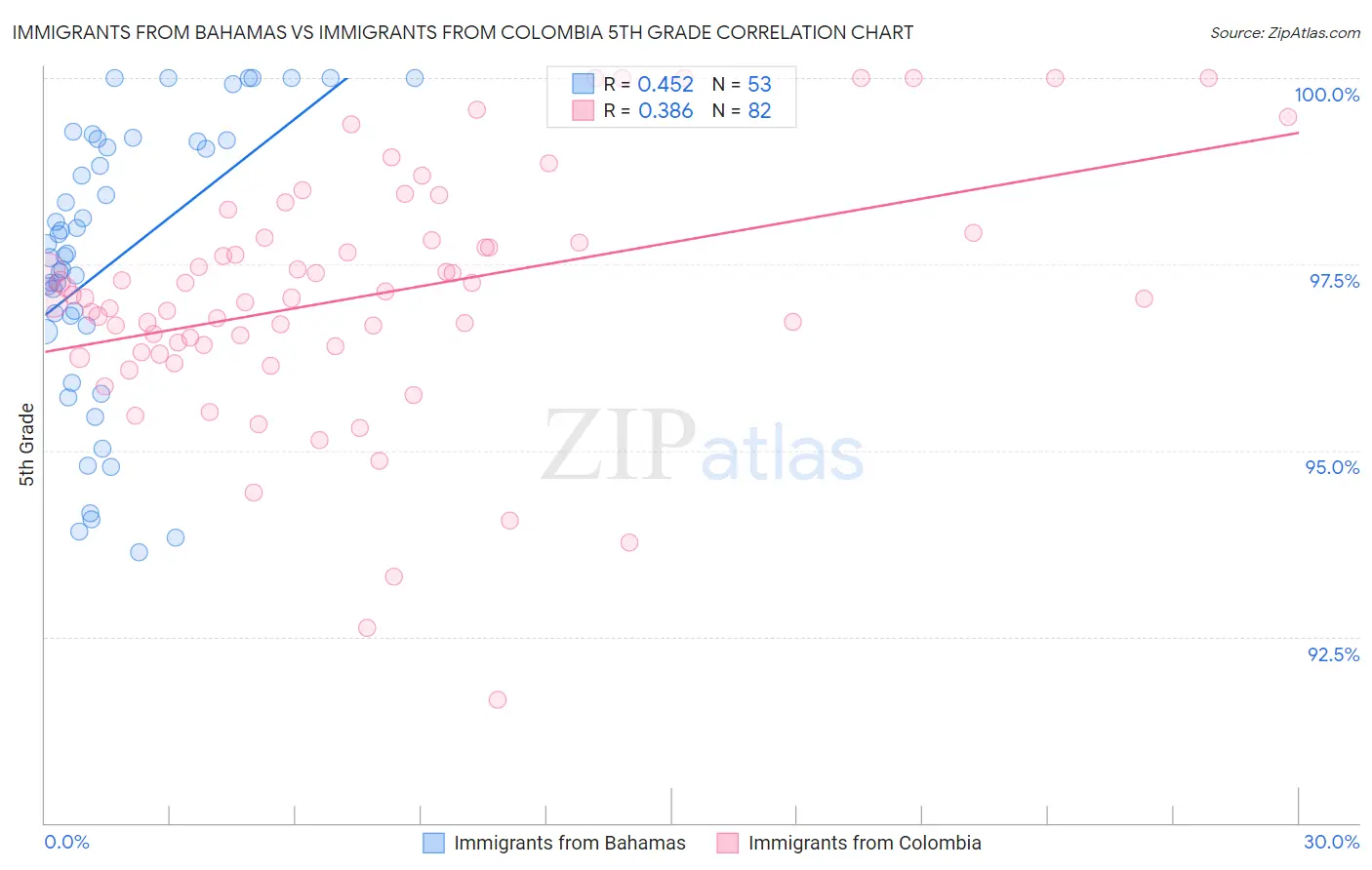 Immigrants from Bahamas vs Immigrants from Colombia 5th Grade