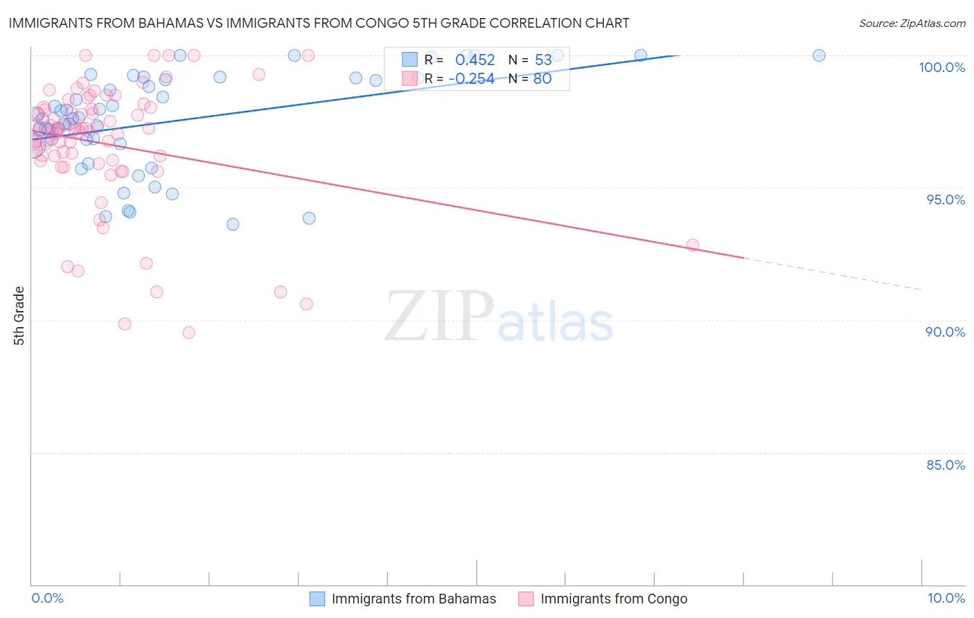Immigrants from Bahamas vs Immigrants from Congo 5th Grade