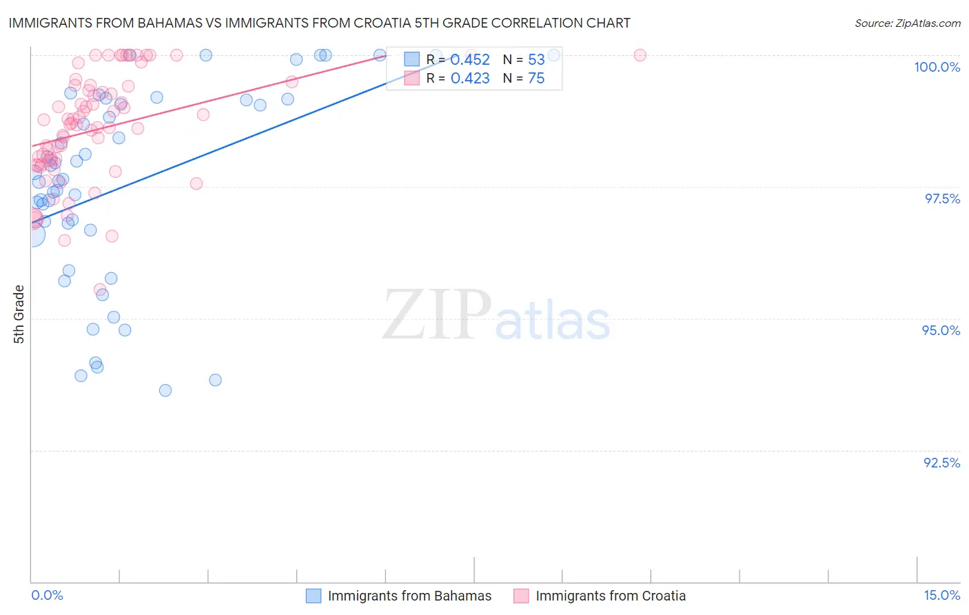 Immigrants from Bahamas vs Immigrants from Croatia 5th Grade