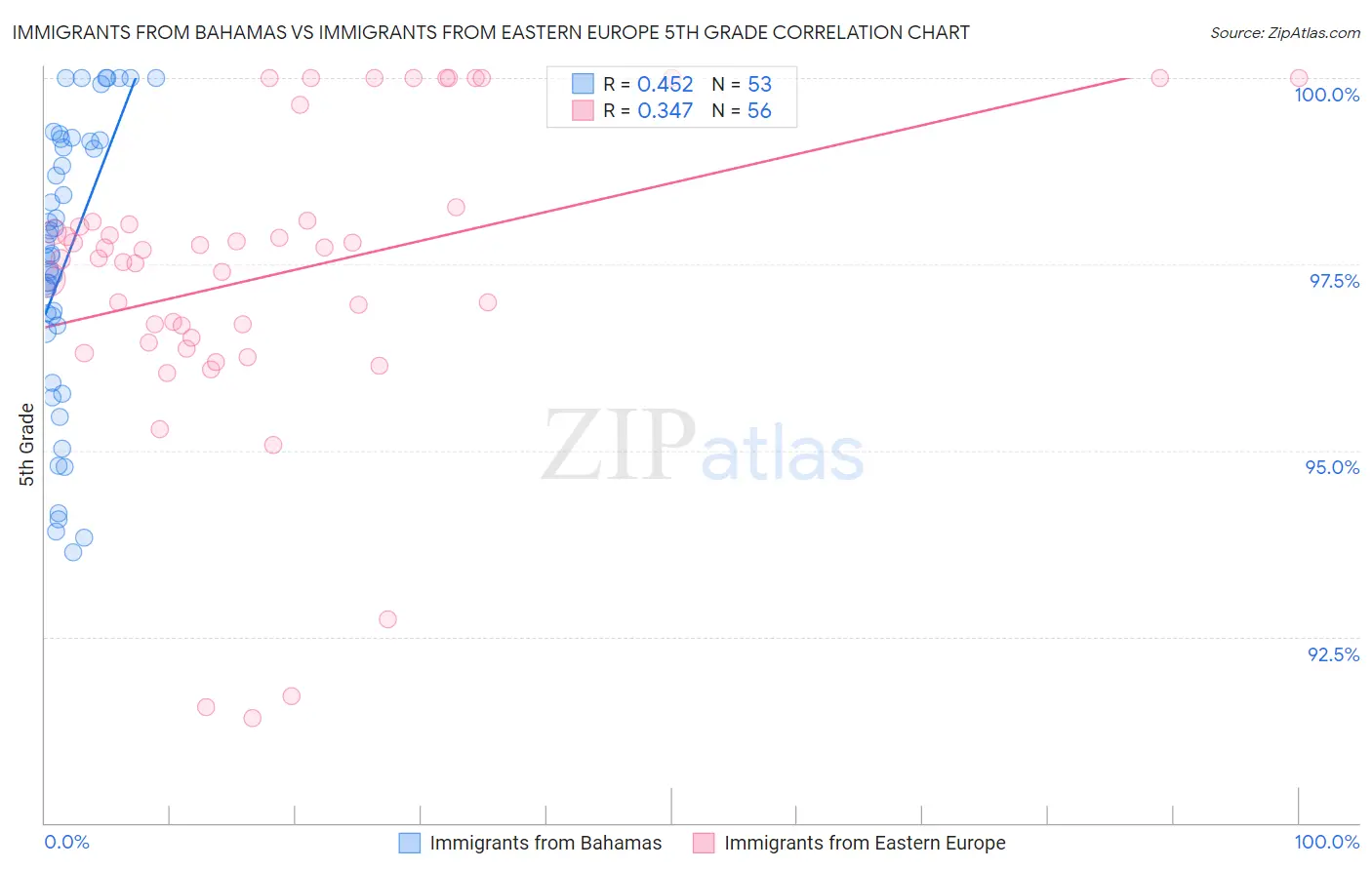 Immigrants from Bahamas vs Immigrants from Eastern Europe 5th Grade