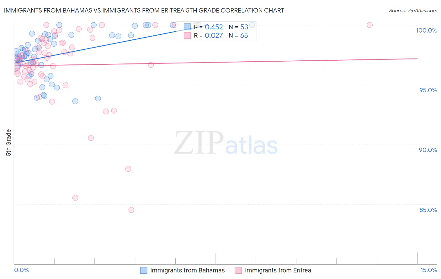 Immigrants from Bahamas vs Immigrants from Eritrea 5th Grade