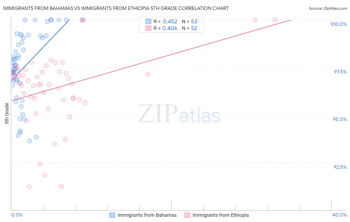 Immigrants from Bahamas vs Immigrants from Ethiopia 5th Grade