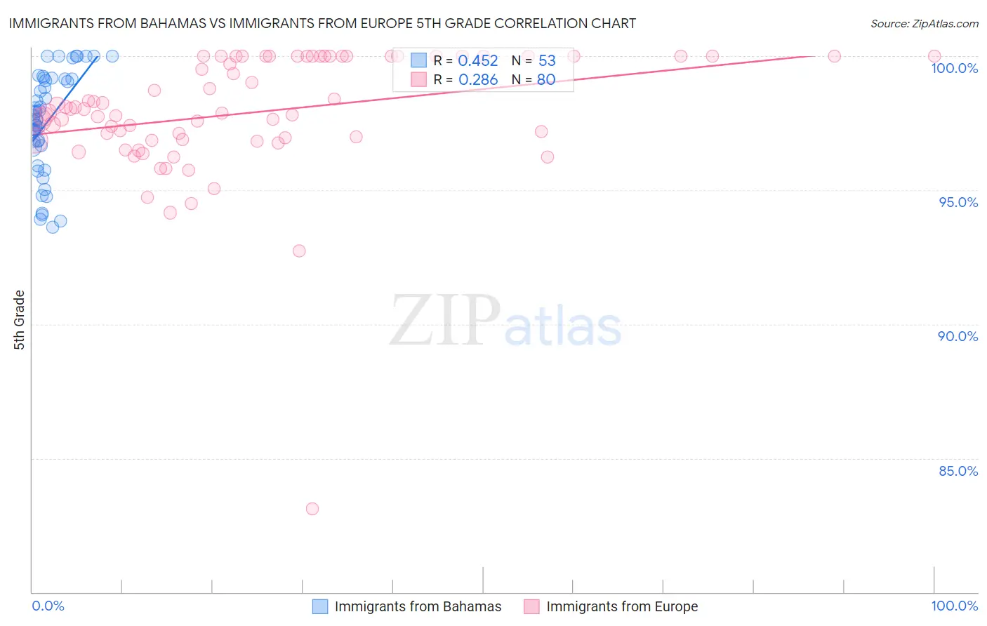 Immigrants from Bahamas vs Immigrants from Europe 5th Grade