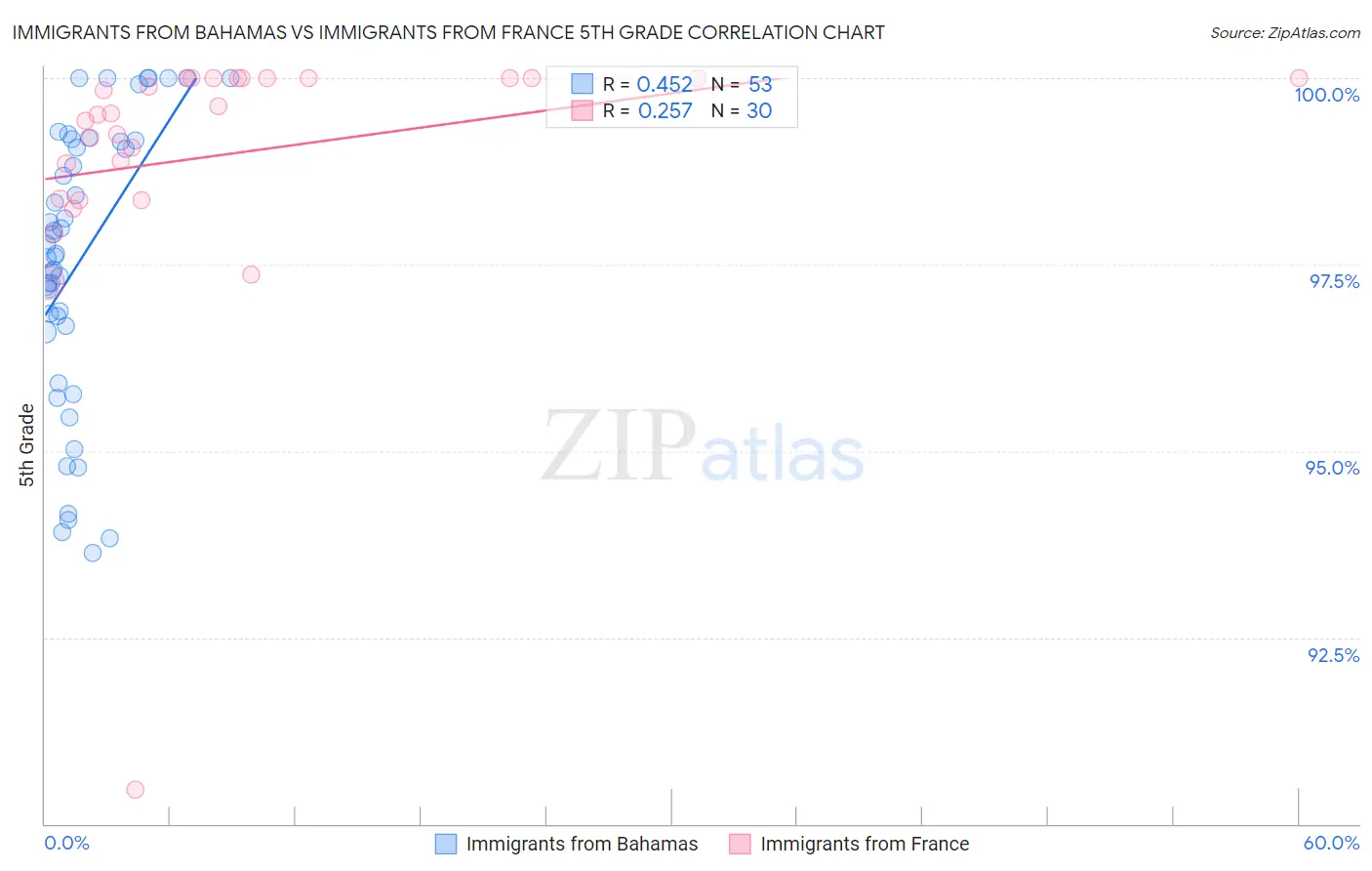 Immigrants from Bahamas vs Immigrants from France 5th Grade