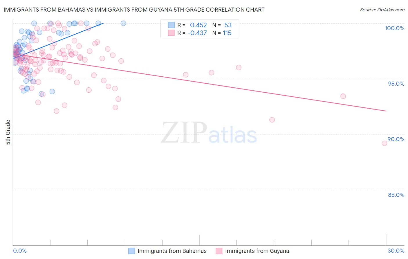 Immigrants from Bahamas vs Immigrants from Guyana 5th Grade