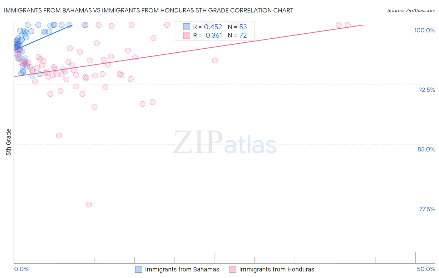 Immigrants from Bahamas vs Immigrants from Honduras 5th Grade