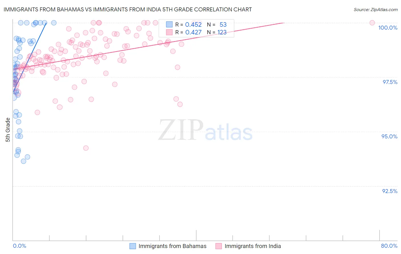 Immigrants from Bahamas vs Immigrants from India 5th Grade