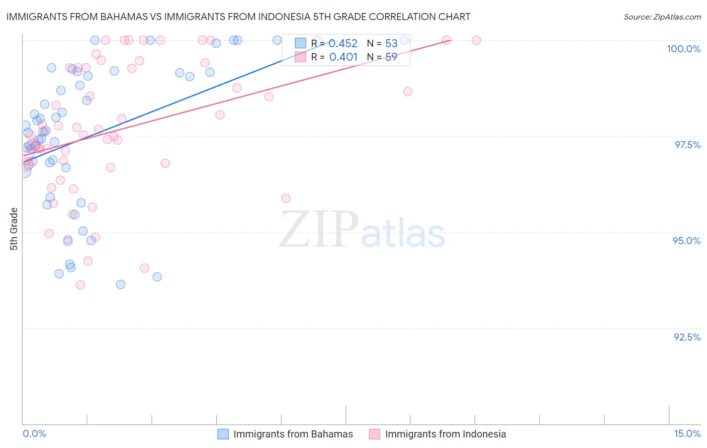 Immigrants from Bahamas vs Immigrants from Indonesia 5th Grade