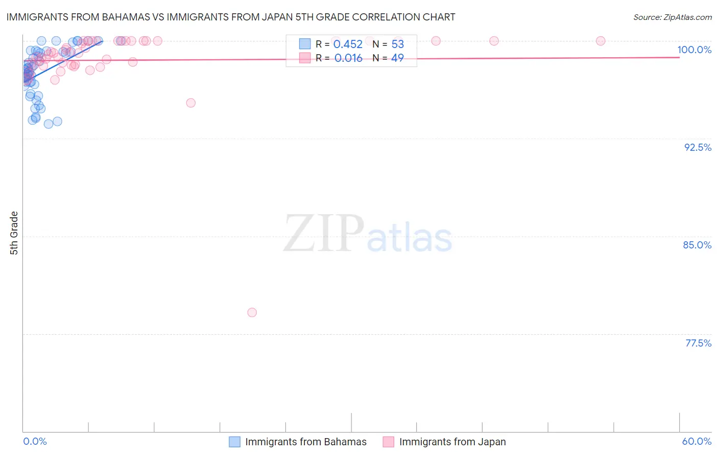 Immigrants from Bahamas vs Immigrants from Japan 5th Grade