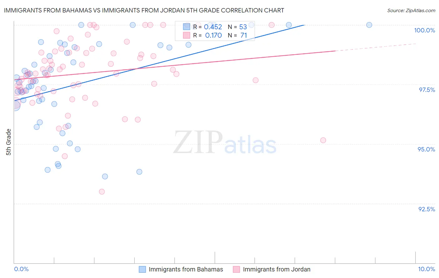 Immigrants from Bahamas vs Immigrants from Jordan 5th Grade