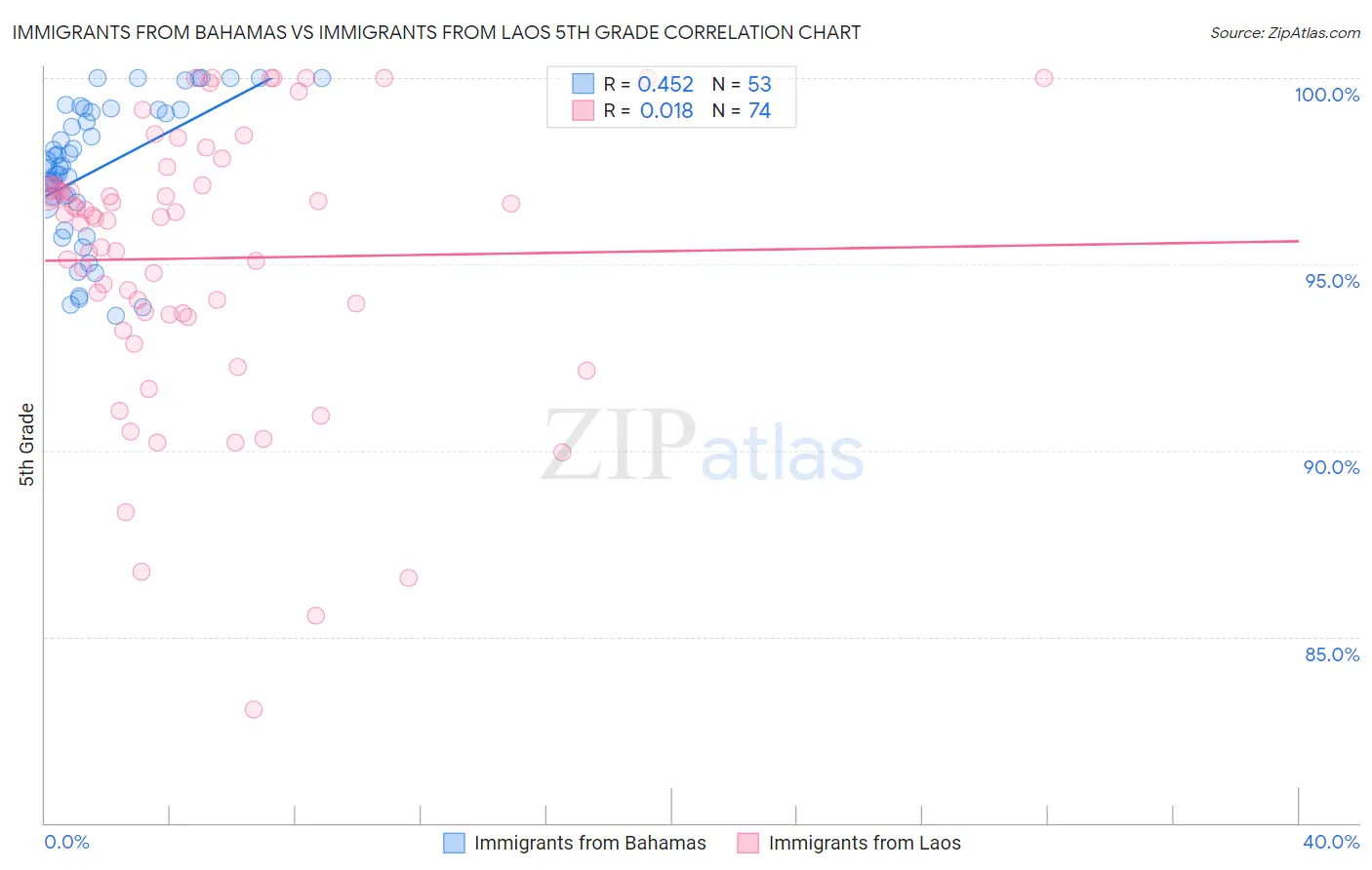 Immigrants from Bahamas vs Immigrants from Laos 5th Grade