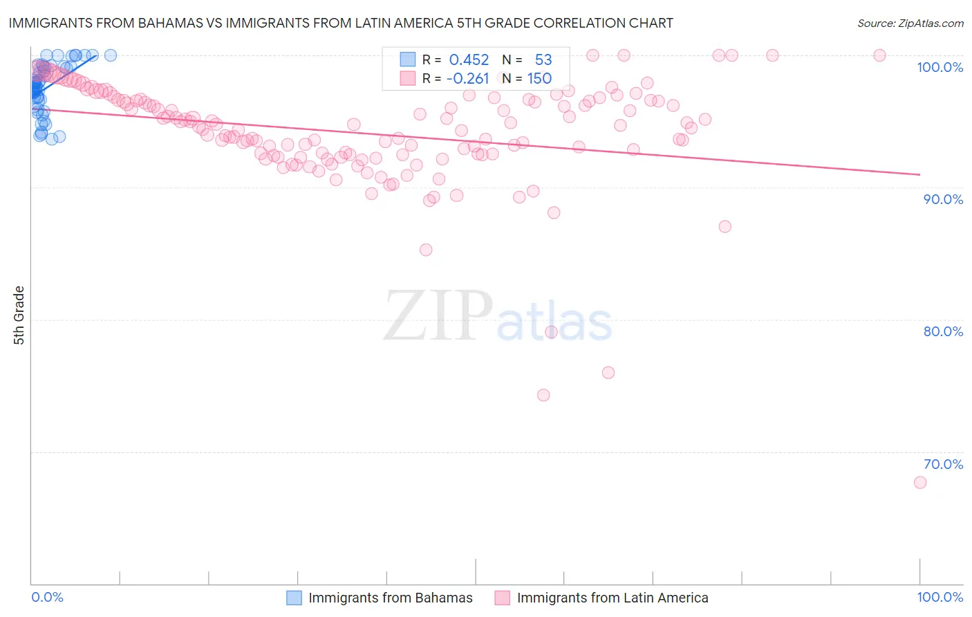 Immigrants from Bahamas vs Immigrants from Latin America 5th Grade