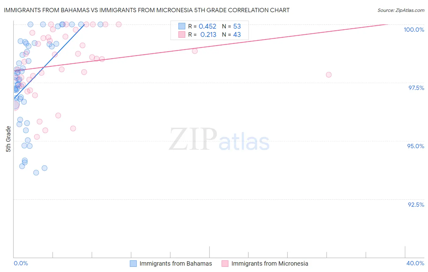 Immigrants from Bahamas vs Immigrants from Micronesia 5th Grade