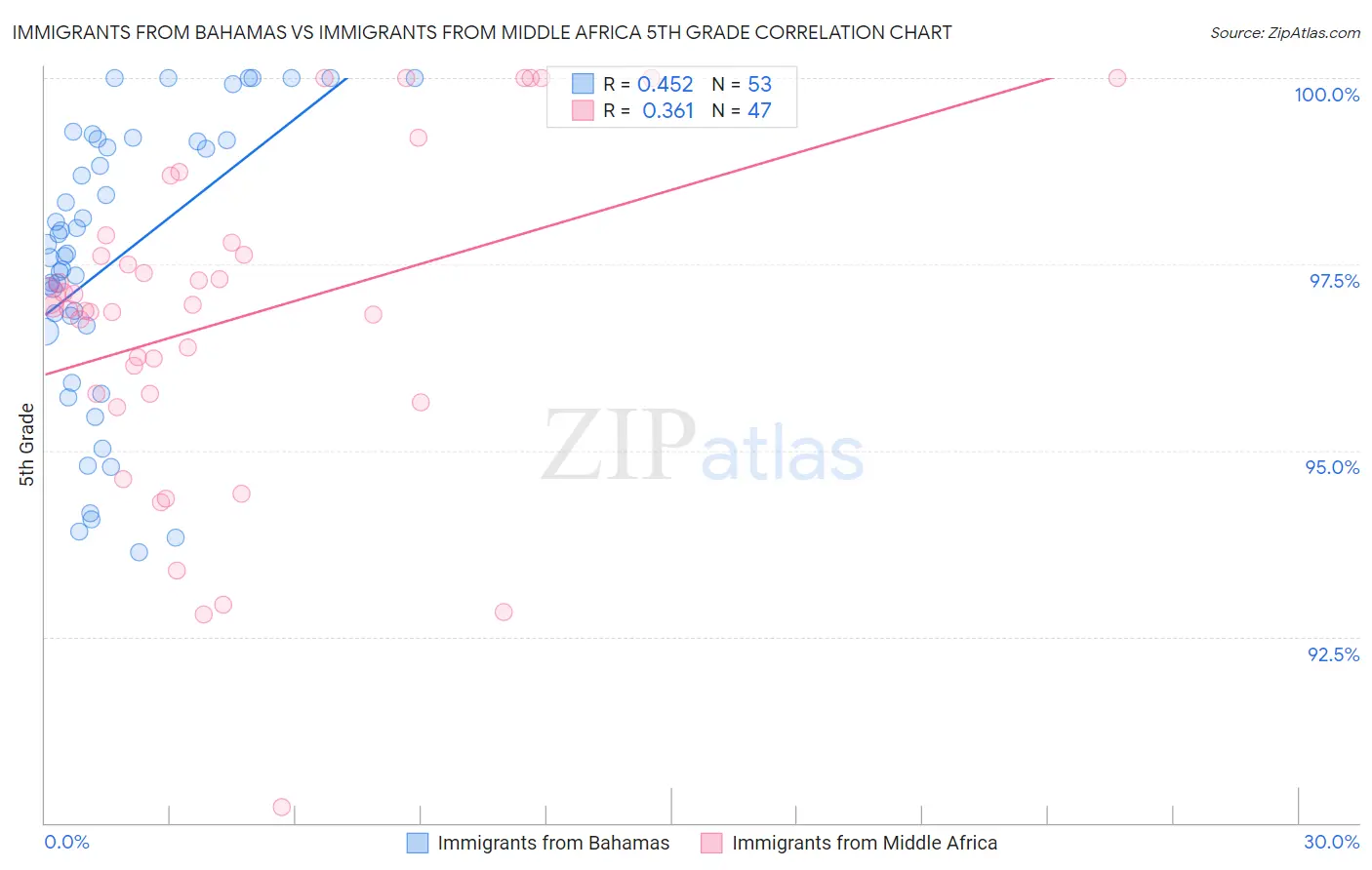 Immigrants from Bahamas vs Immigrants from Middle Africa 5th Grade