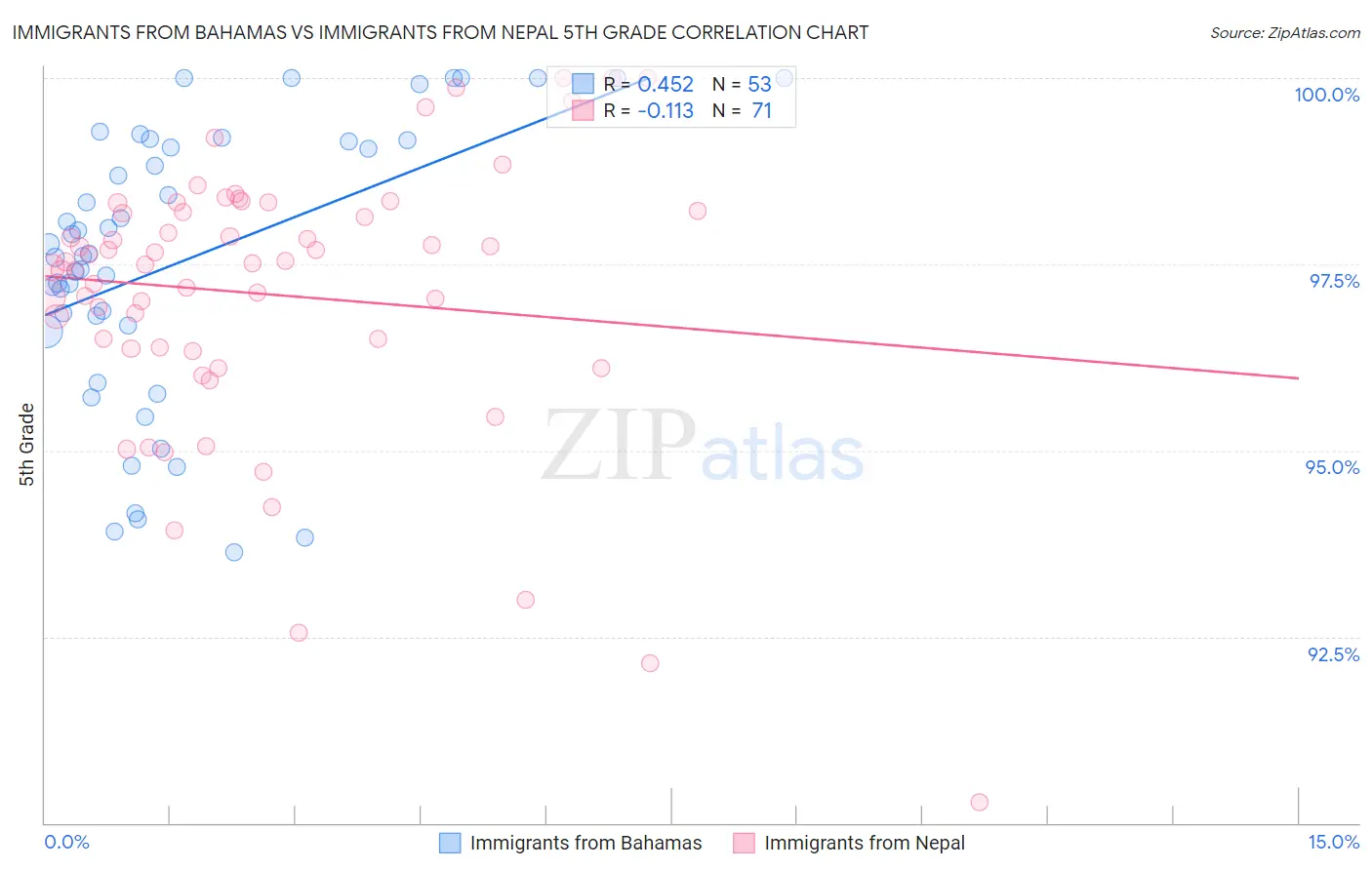 Immigrants from Bahamas vs Immigrants from Nepal 5th Grade