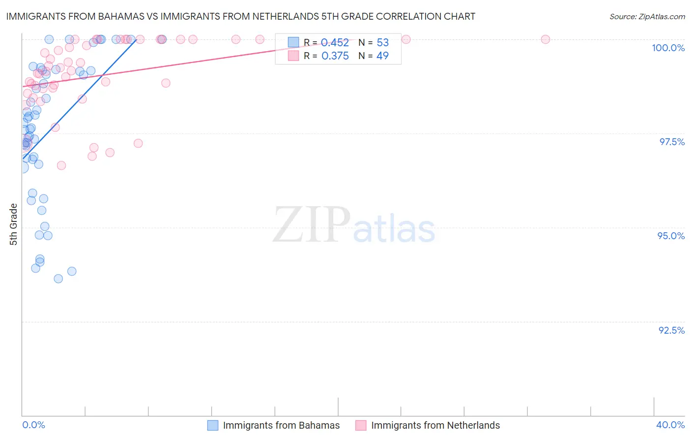 Immigrants from Bahamas vs Immigrants from Netherlands 5th Grade