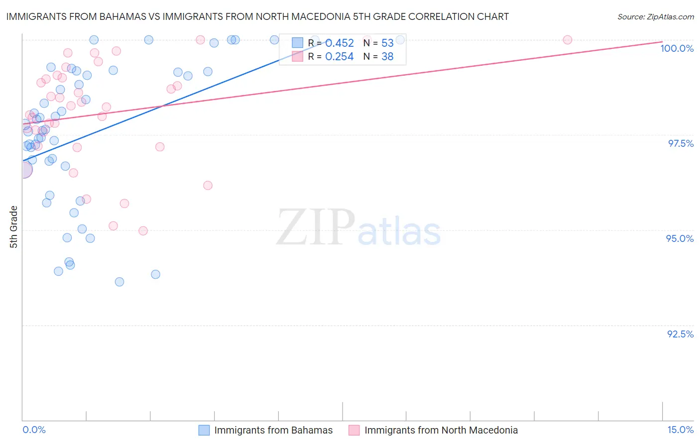 Immigrants from Bahamas vs Immigrants from North Macedonia 5th Grade