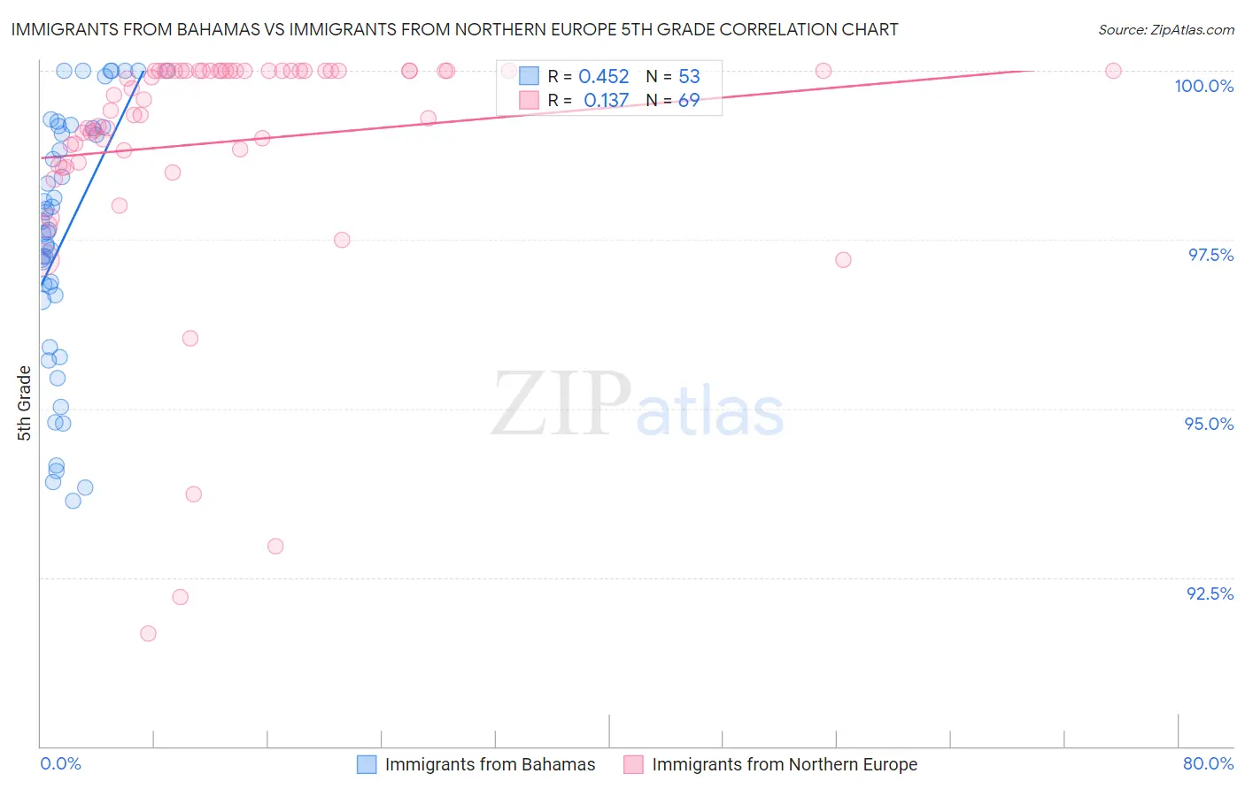 Immigrants from Bahamas vs Immigrants from Northern Europe 5th Grade