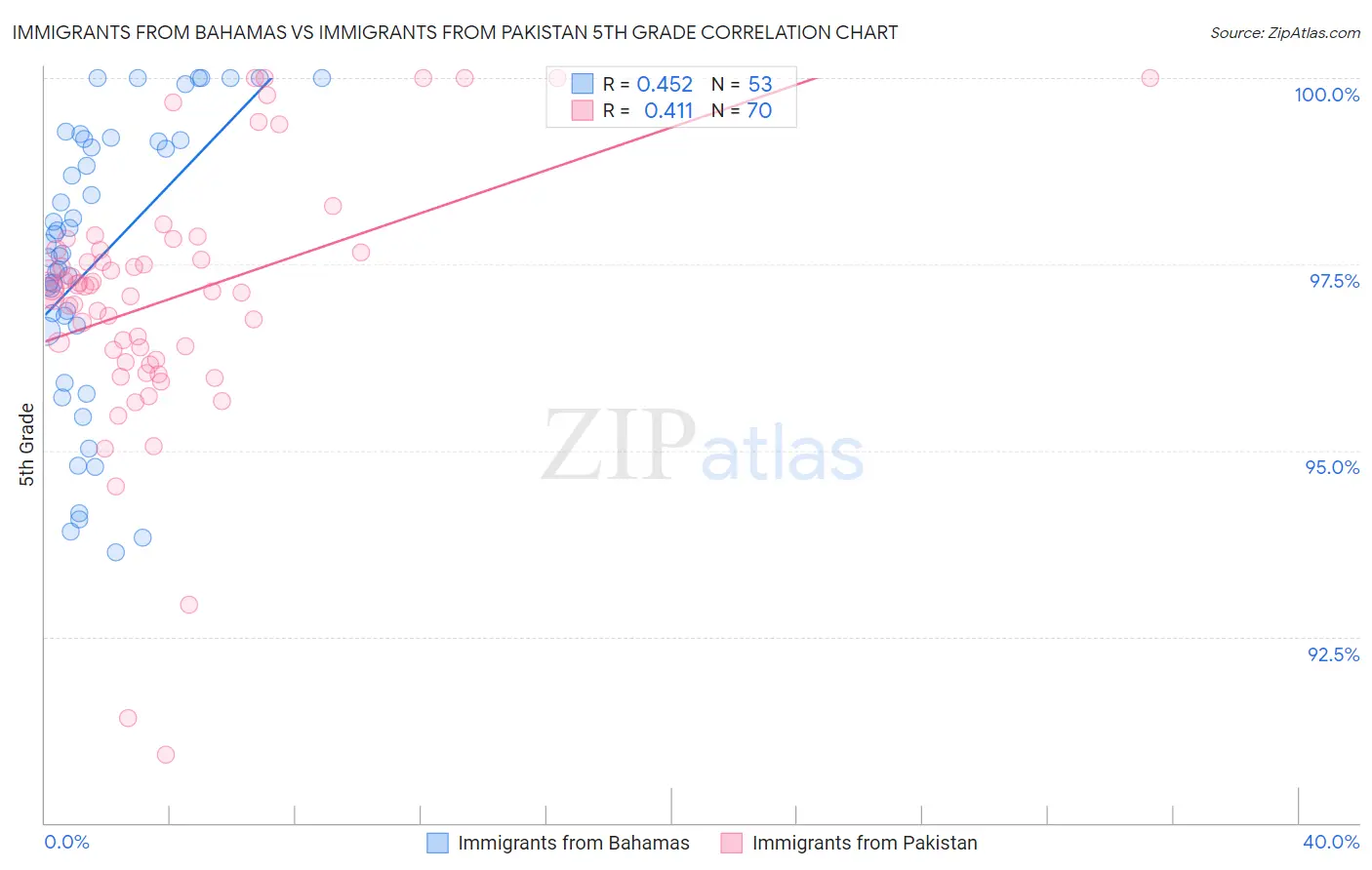 Immigrants from Bahamas vs Immigrants from Pakistan 5th Grade